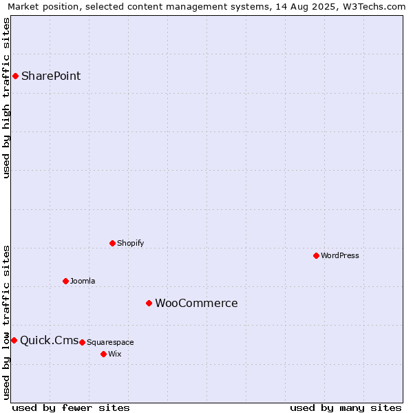 Market position of WooCommerce vs. SharePoint vs. Quick.Cms