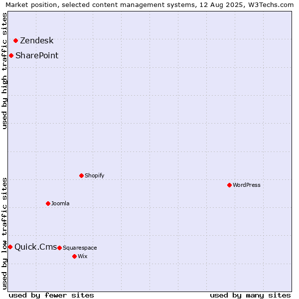 Market position of Zendesk vs. SharePoint vs. Quick.Cms