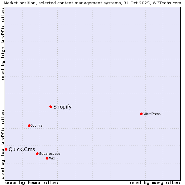 Market position of Shopify vs. Quick.Cms