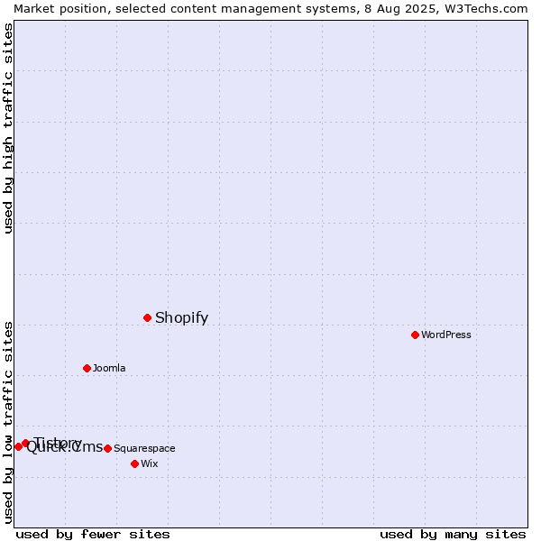 Market position of Shopify vs. Tistory vs. Quick.Cms