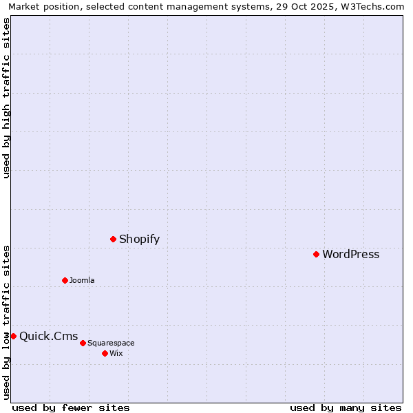 Market position of WordPress vs. Shopify vs. Quick.Cms