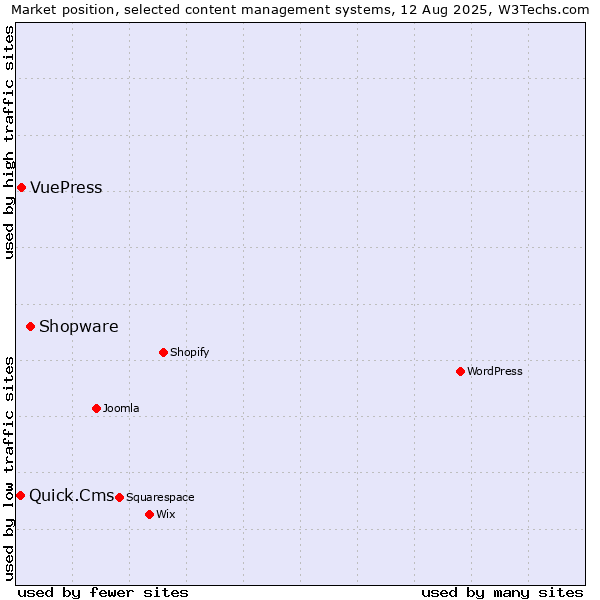 Market position of Shopware vs. VuePress vs. Quick.Cms