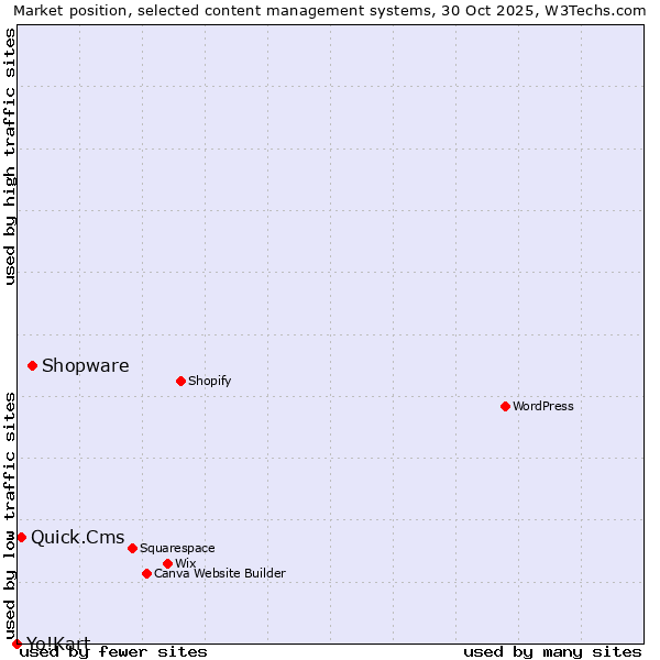 Market position of Shopware vs. Quick.Cms vs. Yo!Kart
