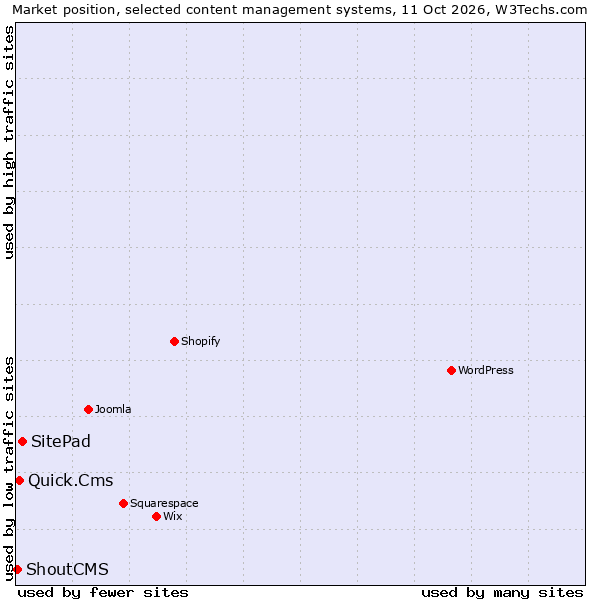 Market position of SitePad vs. Quick.Cms vs. ShoutCMS