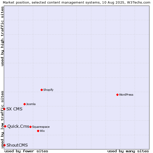 Market position of Quick.Cms vs. ShoutCMS vs. SX CMS