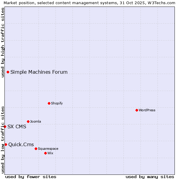 Market position of Simple Machines Forum vs. Quick.Cms vs. SX CMS