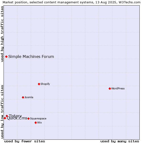 Market position of Tistory vs. Simple Machines Forum vs. Quick.Cms