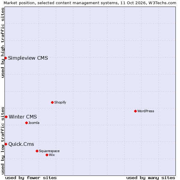 Market position of Winter CMS vs. Quick.Cms vs. Simpleview CMS