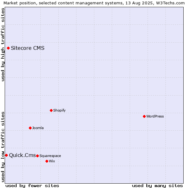 Market position of Sitecore CMS vs. Quick.Cms