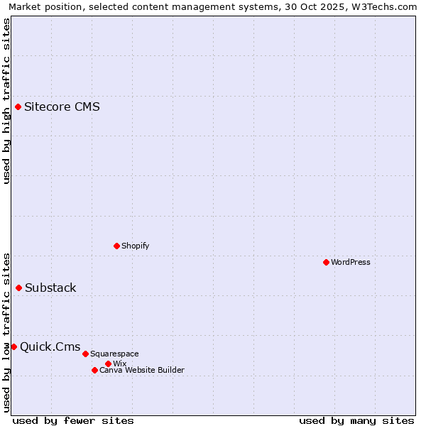 Market position of Substack vs. Sitecore CMS vs. Quick.Cms