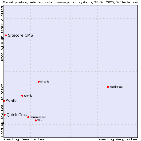 Market position of Sitecore CMS vs. Quick.Cms vs. Svbtle