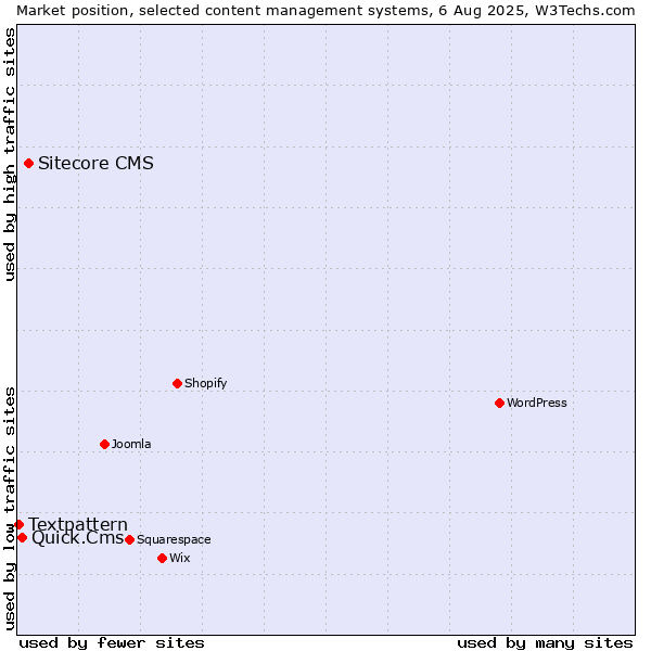Market position of Sitecore CMS vs. Quick.Cms vs. Textpattern