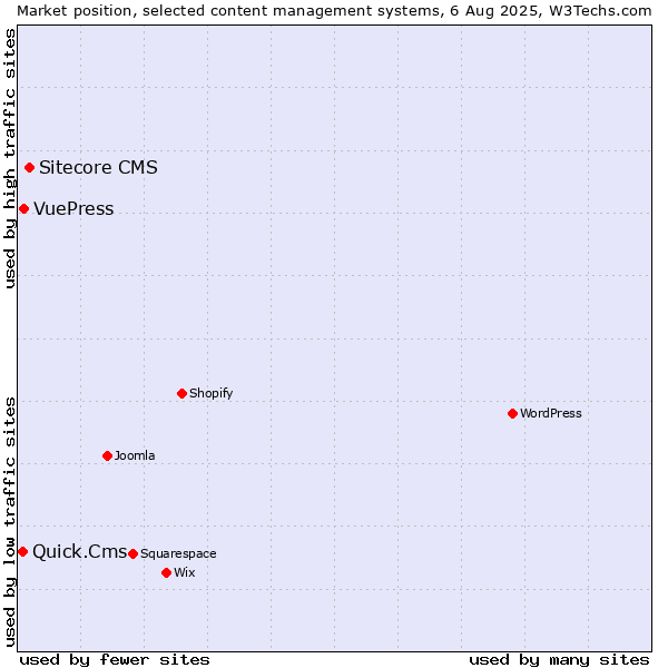Market position of Sitecore CMS vs. VuePress vs. Quick.Cms