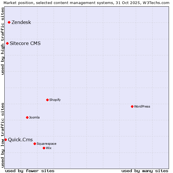 Market position of Zendesk vs. Sitecore CMS vs. Quick.Cms