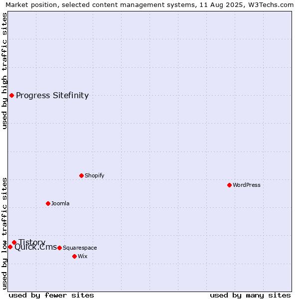 Market position of Tistory vs. Progress Sitefinity vs. Quick.Cms