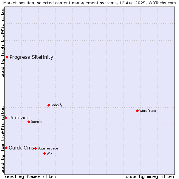 Market position of Progress Sitefinity vs. Quick.Cms vs. Umbraco