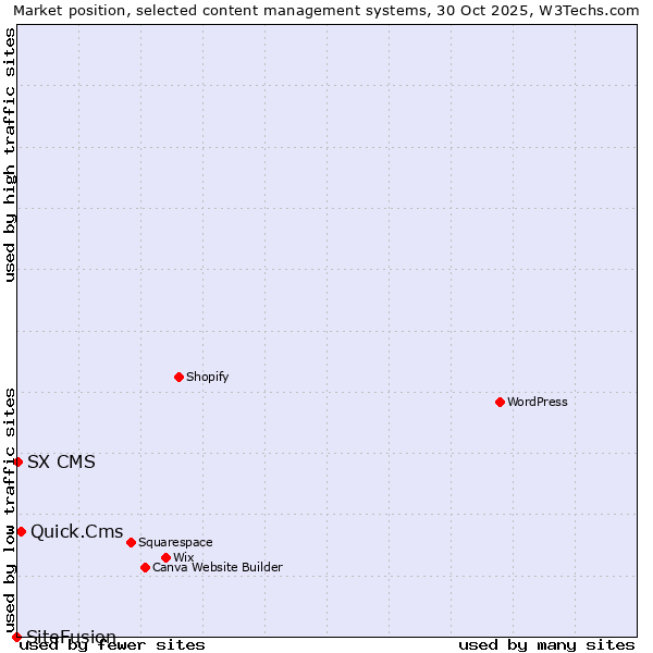 Market position of Quick.Cms vs. SX CMS vs. SiteFusion