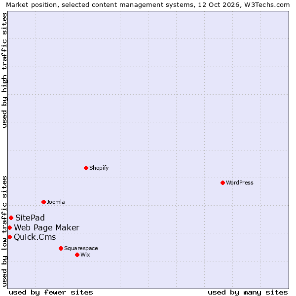 Market position of SitePad vs. Quick.Cms vs. Web Page Maker