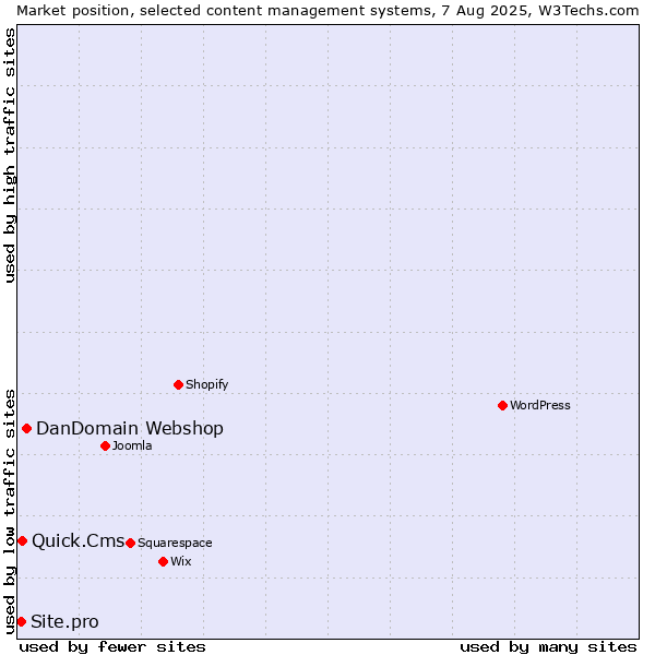 Market position of DanDomain Webshop vs. Quick.Cms vs. Site.pro