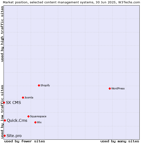 Market position of Quick.Cms vs. Site.pro vs. SX CMS