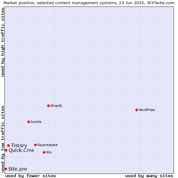 Market position of Tistory vs. Quick.Cms vs. Site.pro