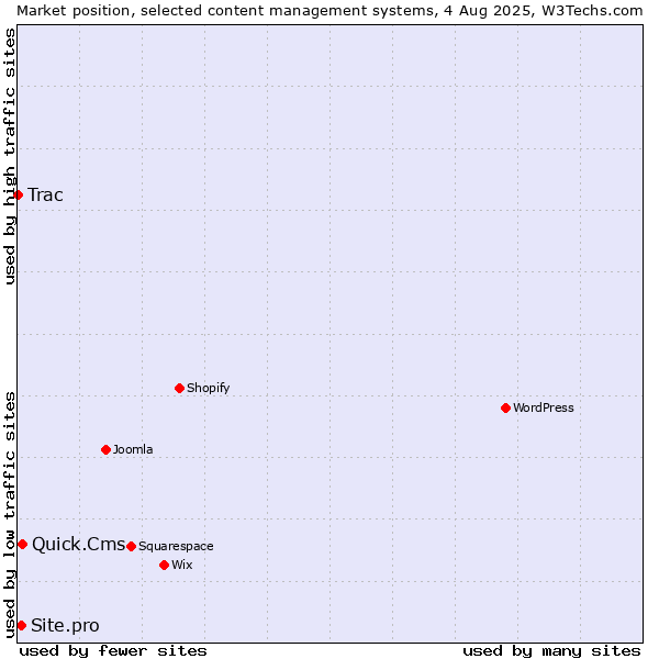 Market position of Quick.Cms vs. Site.pro vs. Trac