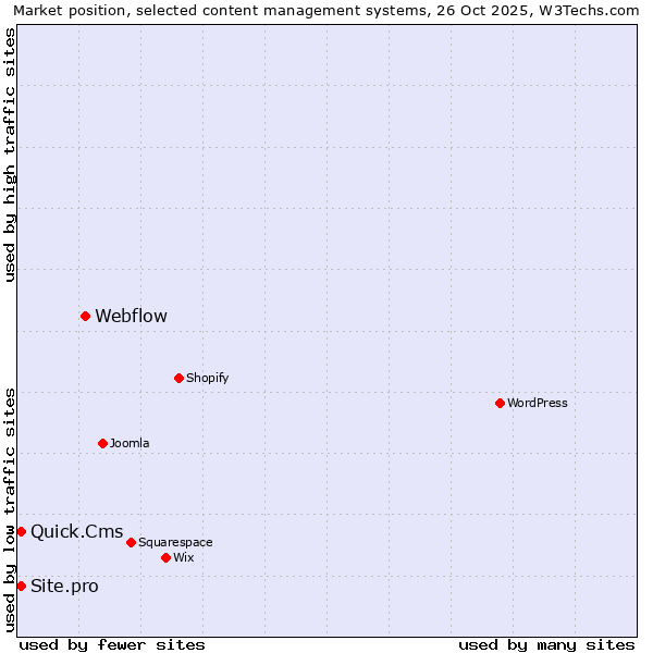 Market position of Webflow vs. Quick.Cms vs. Site.pro