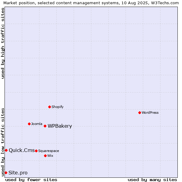 Market position of WPBakery vs. Quick.Cms vs. Site.pro