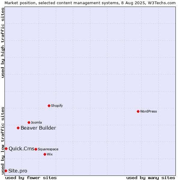 Market position of Beaver Builder vs. Quick.Cms vs. Site.pro