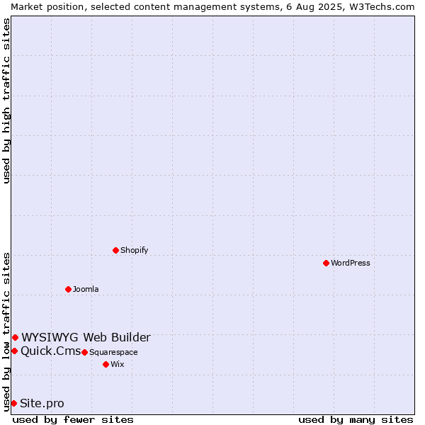 Market position of WYSIWYG Web Builder vs. Quick.Cms vs. Site.pro