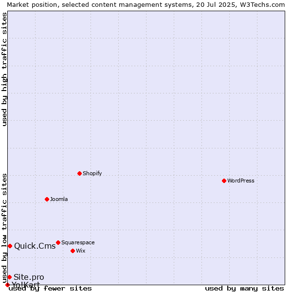 Market position of Quick.Cms vs. Site.pro vs. Yo!Kart