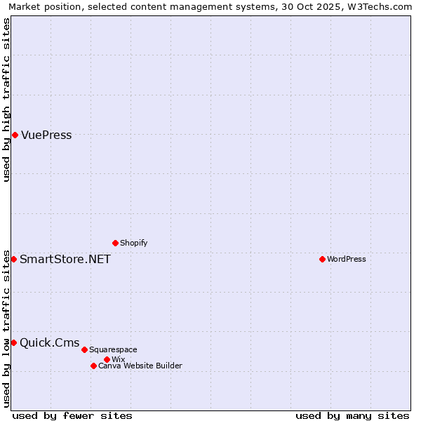 Market position of VuePress vs. Quick.Cms vs. SmartStore.NET