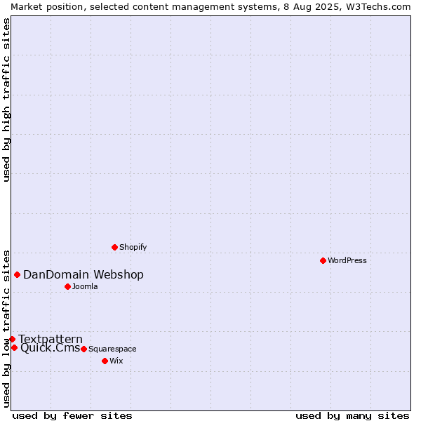 Market position of DanDomain Webshop vs. Quick.Cms vs. Textpattern
