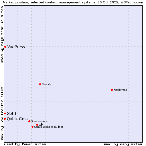 Market position of VuePress vs. Softtr vs. Quick.Cms