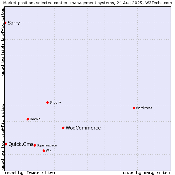 Market position of WooCommerce vs. Quick.Cms vs. Sorry