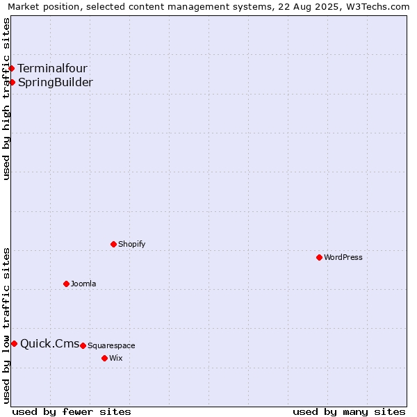 Market position of Quick.Cms vs. SpringBuilder vs. Terminalfour