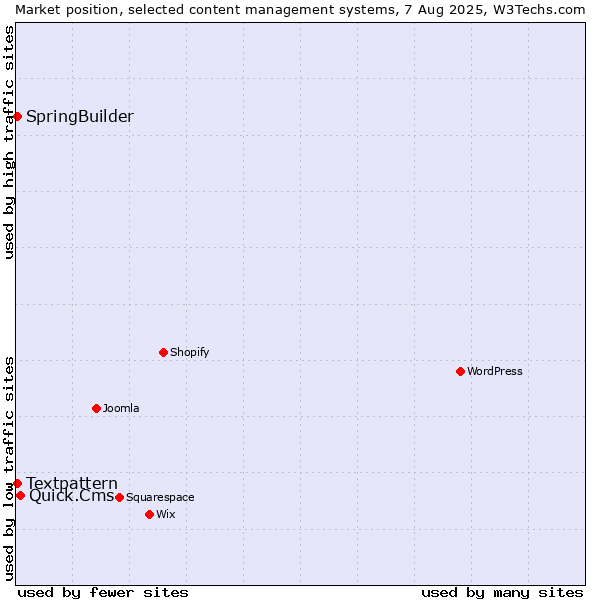 Market position of Quick.Cms vs. Textpattern vs. SpringBuilder