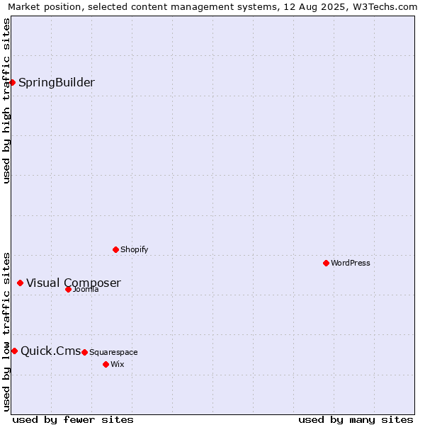 Market position of Visual Composer vs. Quick.Cms vs. SpringBuilder