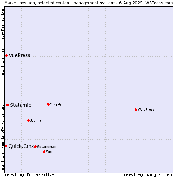 Market position of Statamic vs. VuePress vs. Quick.Cms