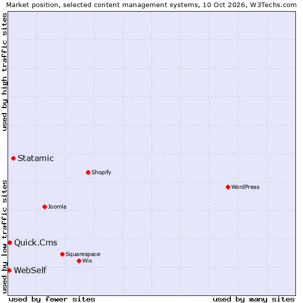 Market position of Statamic vs. Quick.Cms vs. WebSelf
