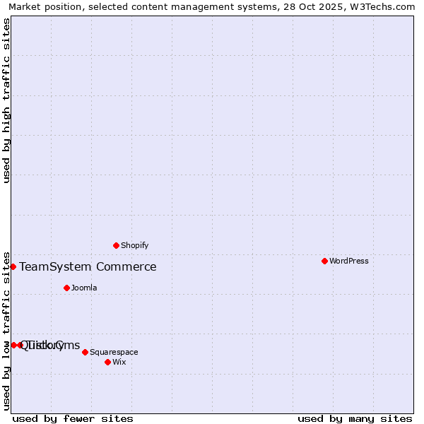 Market position of Tistory vs. Quick.Cms vs. TeamSystem Commerce