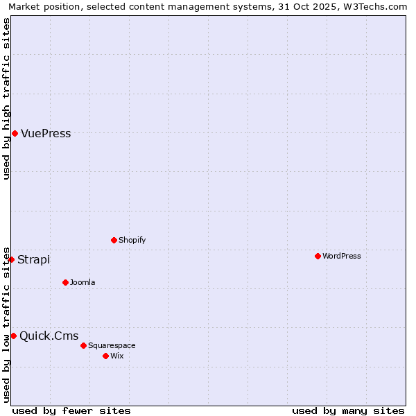 Market position of VuePress vs. Quick.Cms vs. Strapi