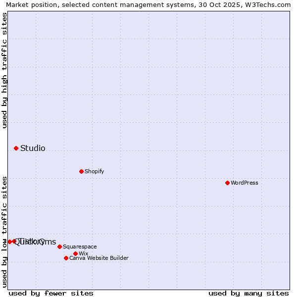 Market position of Studio vs. Tistory vs. Quick.Cms