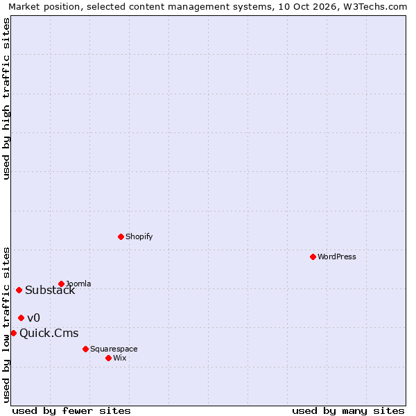 Market position of v0 vs. Substack vs. Quick.Cms