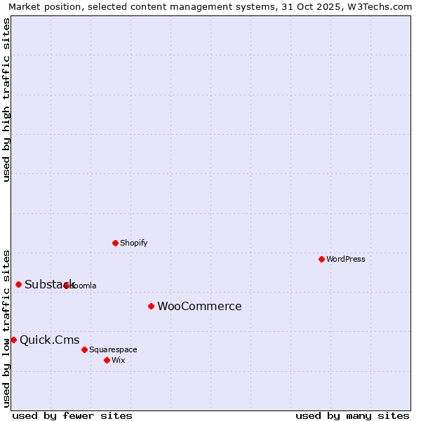 Market position of WooCommerce vs. Substack vs. Quick.Cms