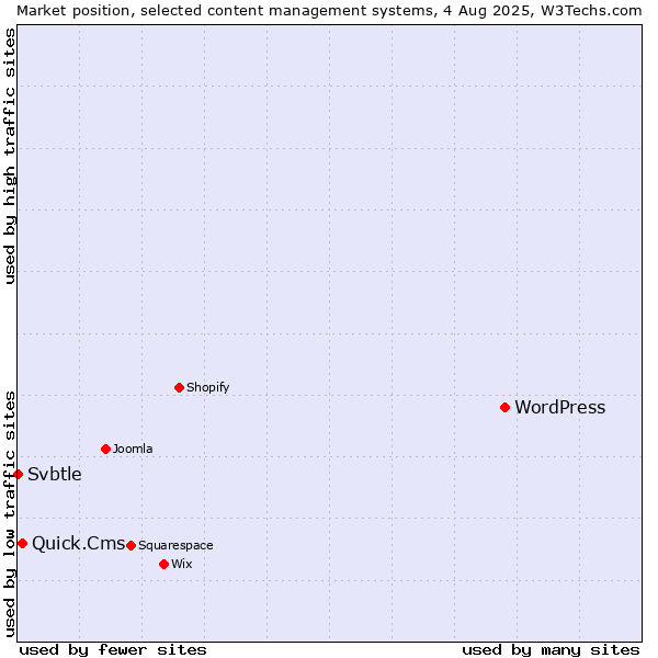 Market position of WordPress vs. Quick.Cms vs. Svbtle