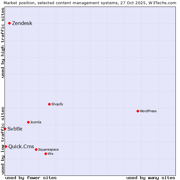 Market position of Zendesk vs. Quick.Cms vs. Svbtle