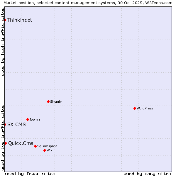 Market position of Quick.Cms vs. Thinkindot vs. SX CMS