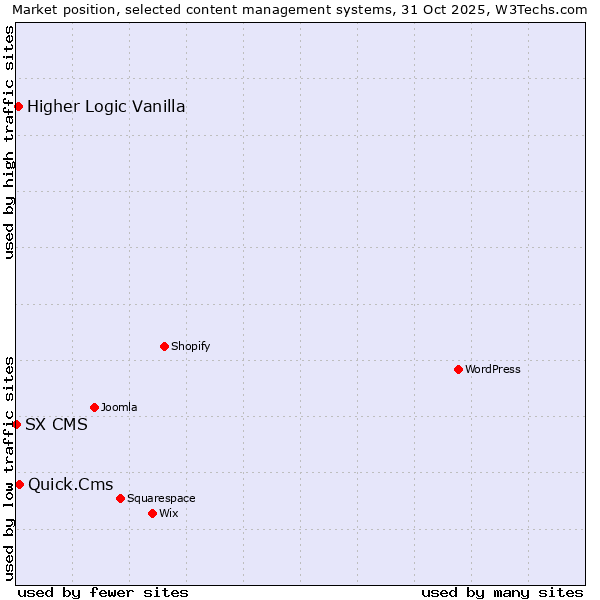 Market position of Quick.Cms vs. Higher Logic Vanilla vs. SX CMS