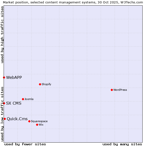 Market position of Quick.Cms vs. SX CMS vs. WebAPP